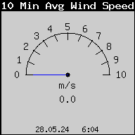 10 Min Average Wind Speed