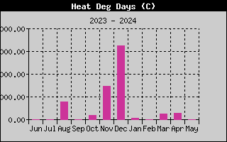 Heat Deg Days History
